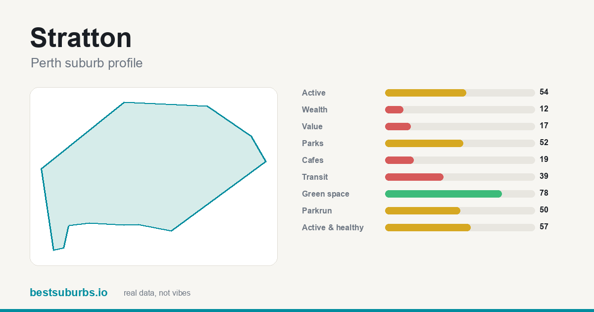 Stratton suburb score card: safety, activity, value and other scores, Perth