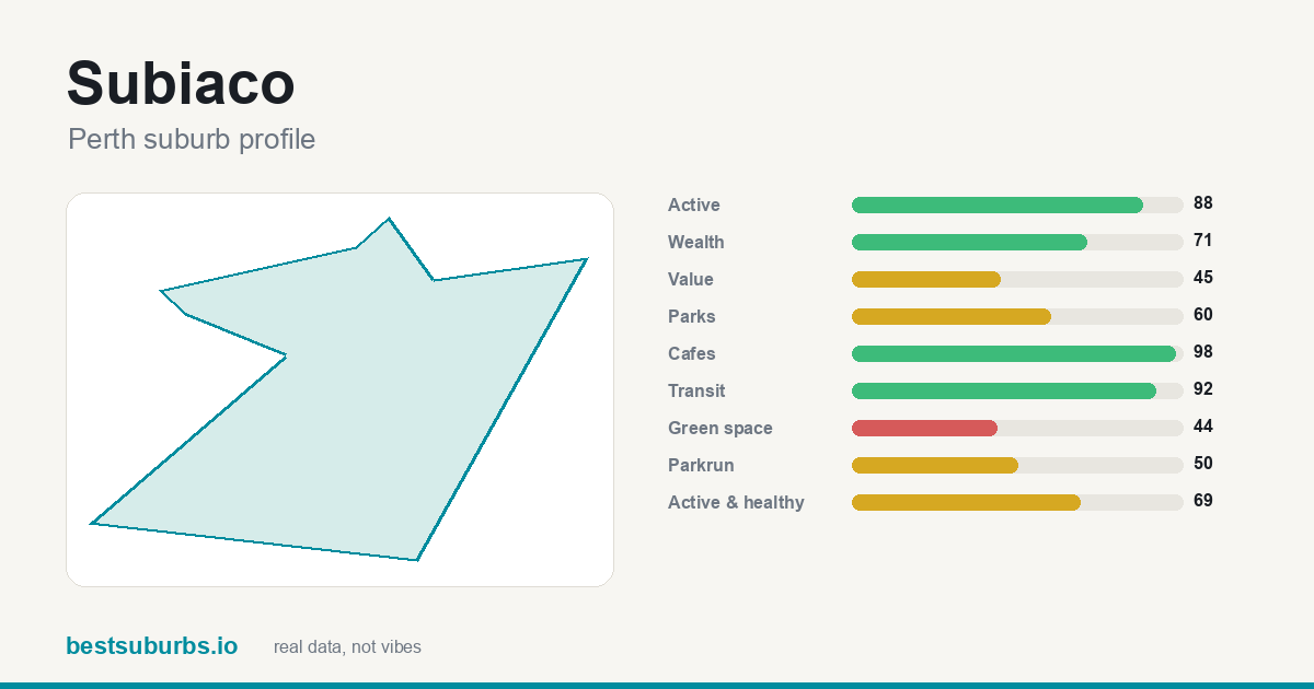 Subiaco suburb score card: cafés 98/100, transit 92/100, activity 88/100