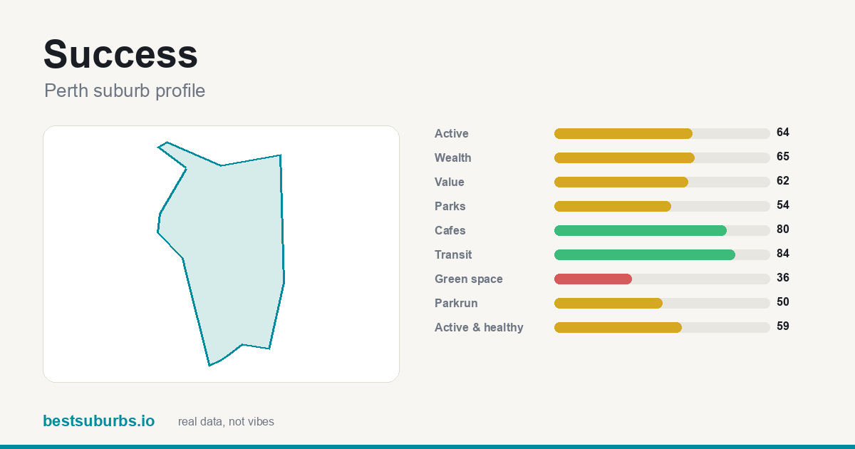 Success suburb score card: safety, activity, value and other scores, Perth