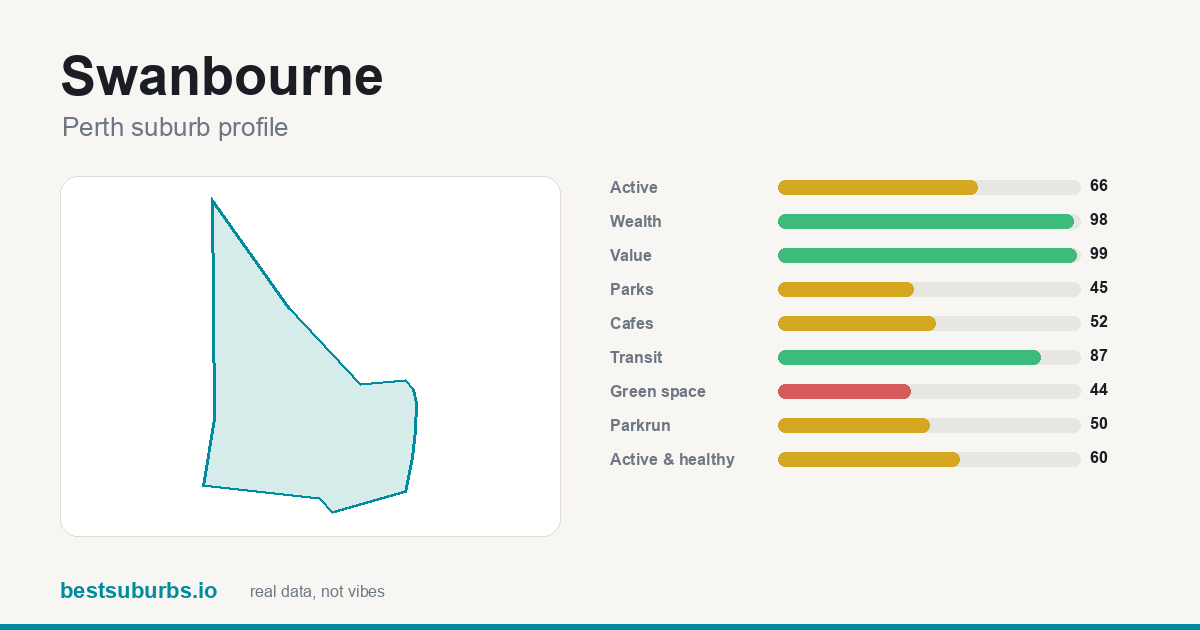 Swanbourne suburb score card: value score 99/100, median rent $470/wk