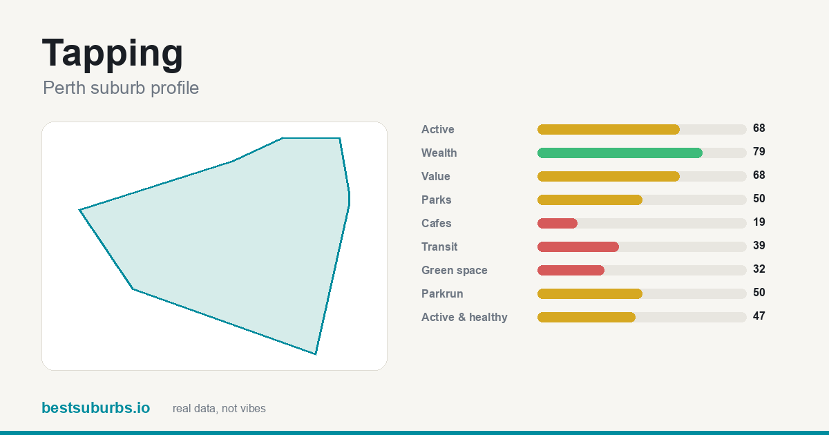 Tapping suburb score card: safety, activity, value and other scores, Perth