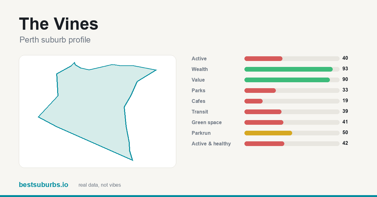 The Vines suburb score card: safety, activity, value and other scores, Perth