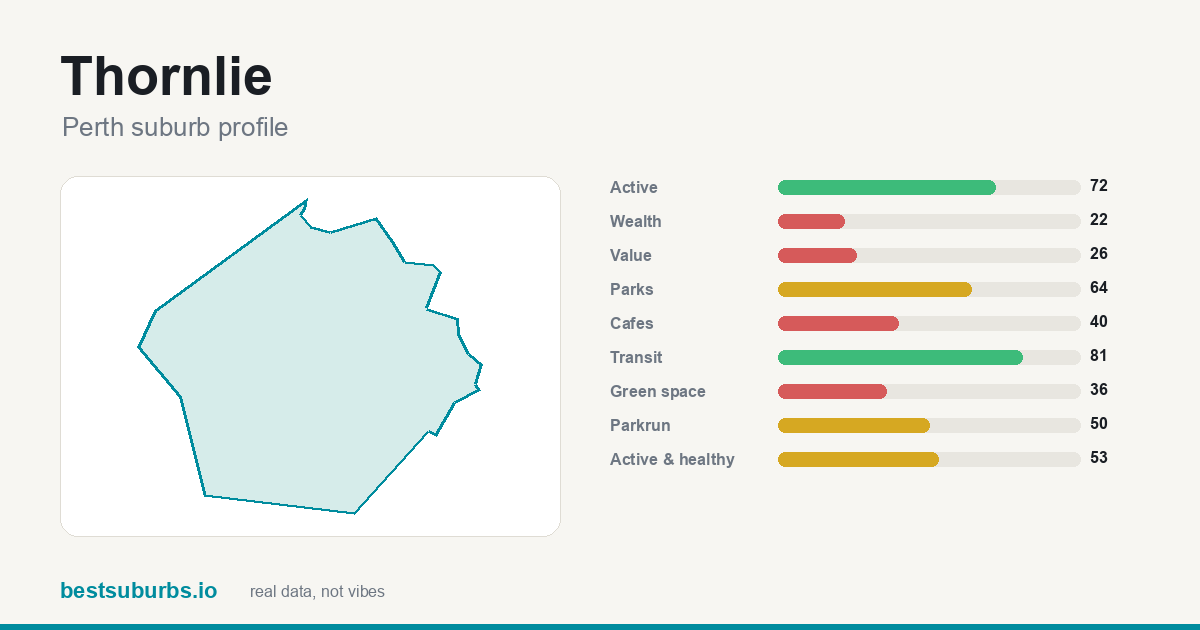 Thornlie suburb score card: safety, activity, value and other scores, Perth