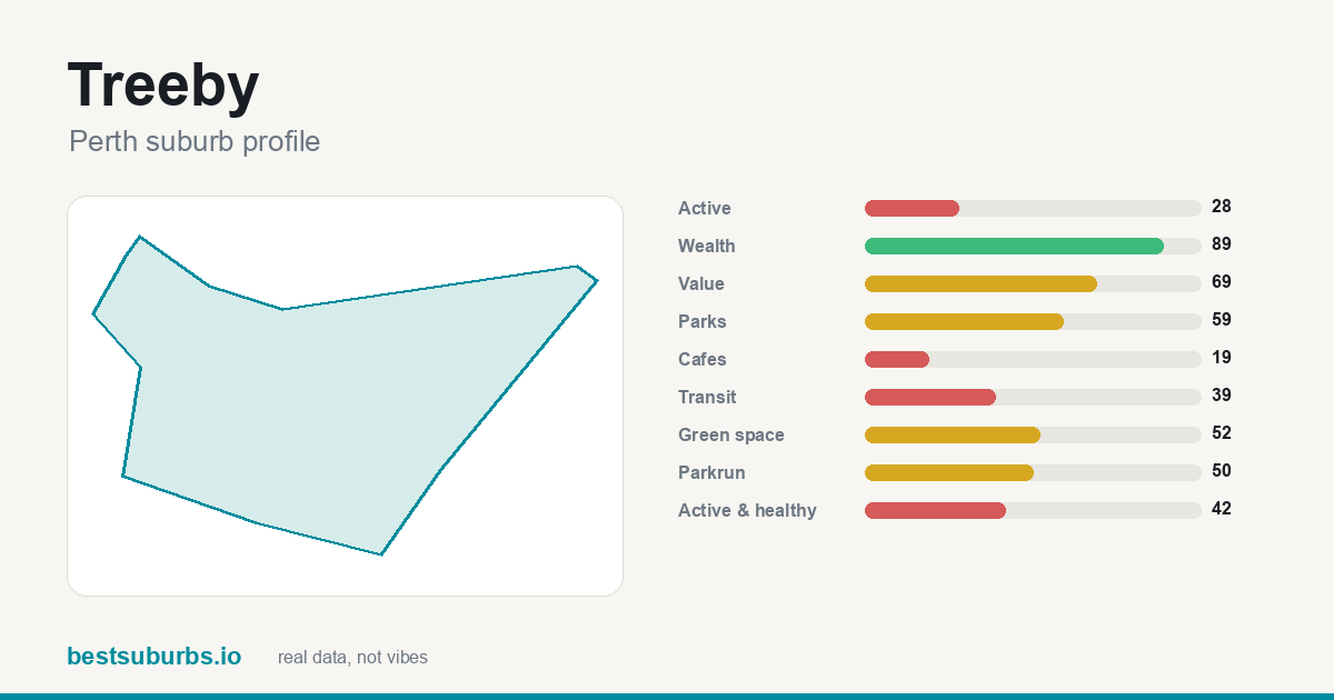 Treeby suburb score card: safety, activity, value and other scores, Perth