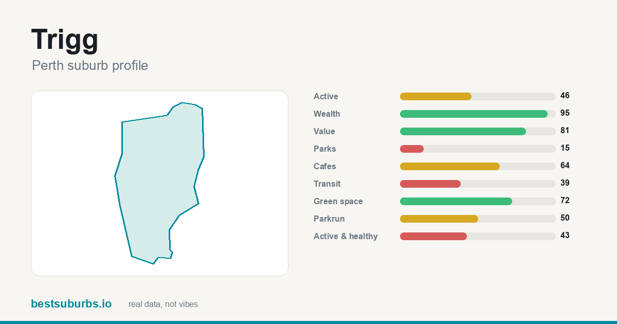 Trigg suburb score card: safety, activity, value and other scores, Perth