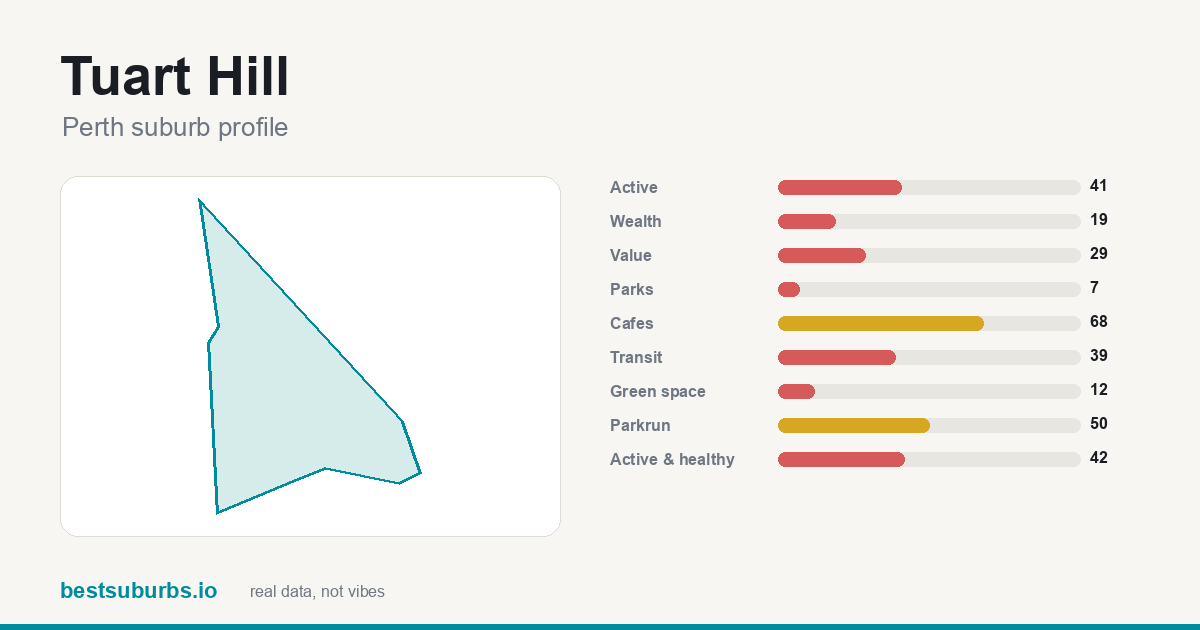 Tuart Hill suburb score card: safety, activity, value and other scores, Perth