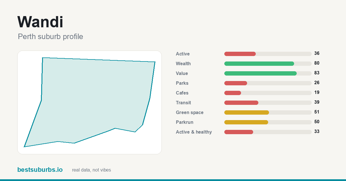 Wandi suburb score card: safety, activity, value and other scores, Perth