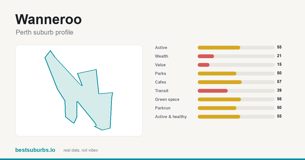 Wanneroo suburb score card: safety, activity, value and other scores, Perth