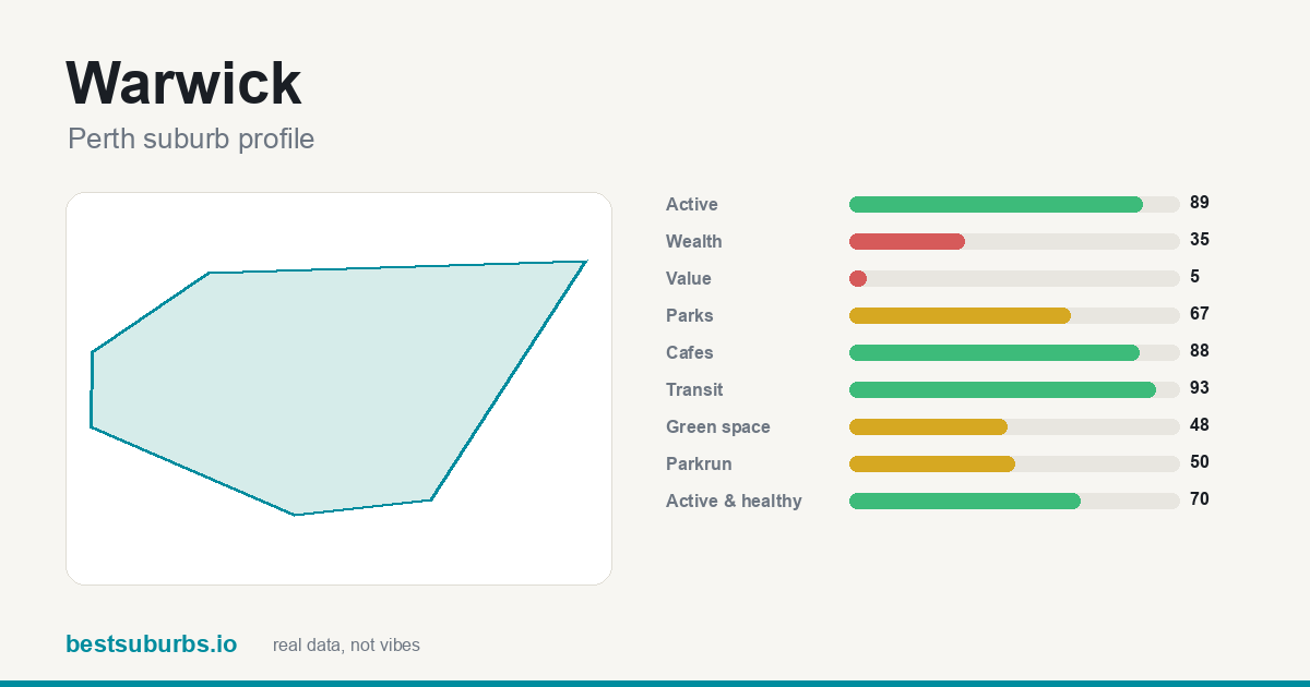 Warwick suburb score card: safety, activity, value and other scores, Perth
