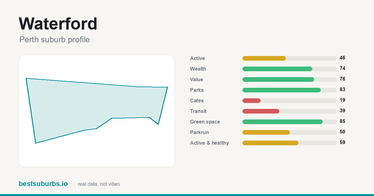 Waterford suburb score card: safety, activity, value and other scores, Perth