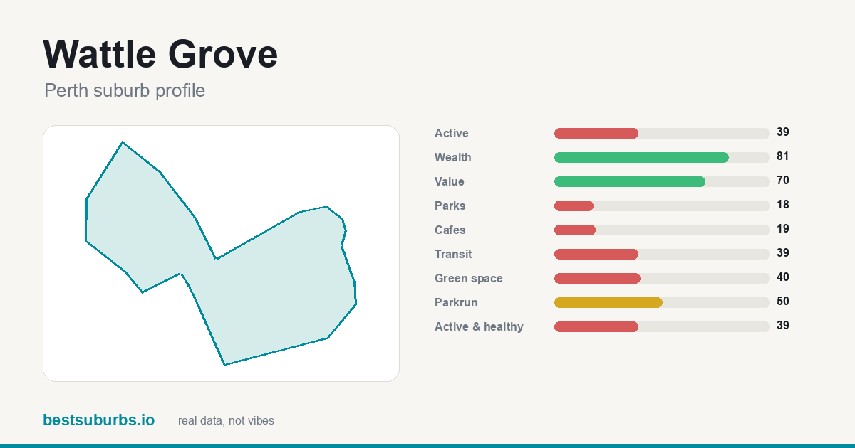Wattle Grove suburb score card: safety, activity, value and other scores, Perth