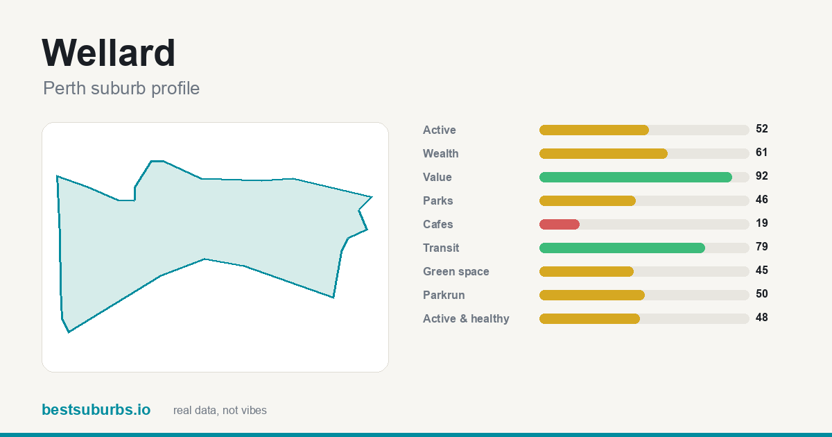 Wellard suburb score card: safety, activity, value and other scores, Perth