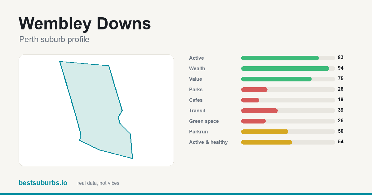 Wembley Downs suburb score card: safety, activity, value and other scores, Perth