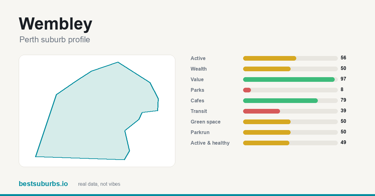 Wembley suburb score card: safety, activity, value and other scores, Perth