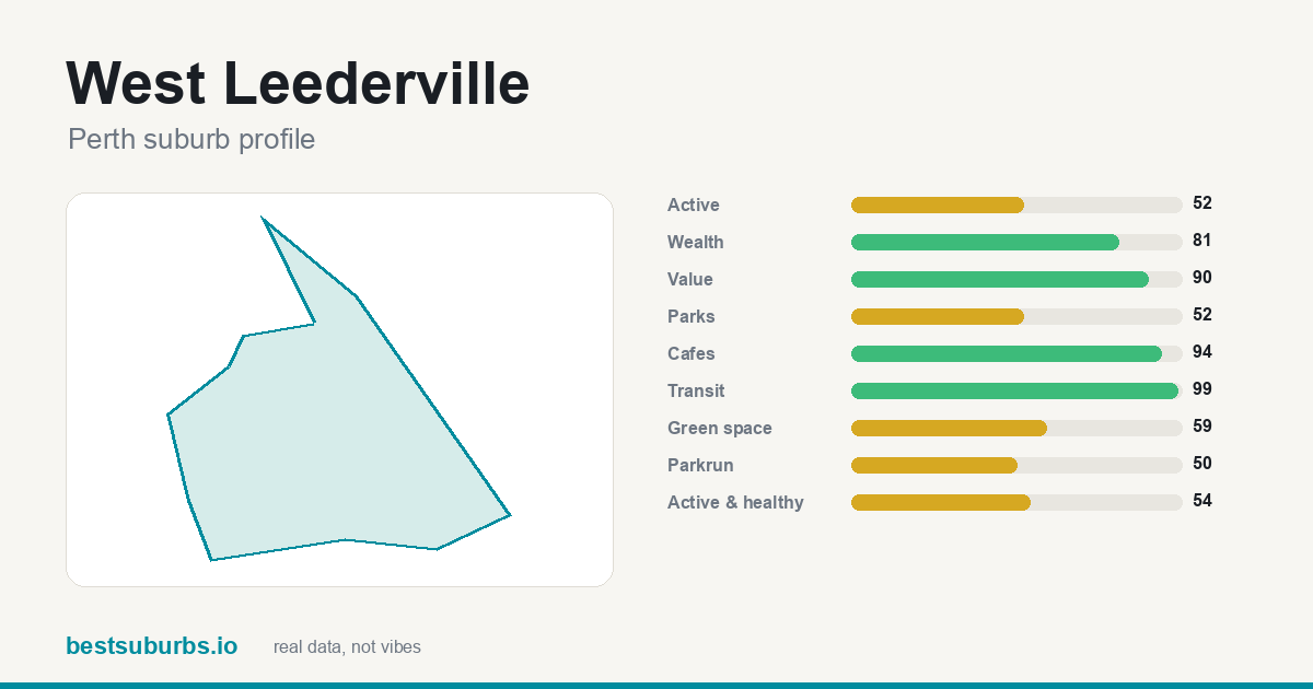 West Leederville suburb score card: safety, activity, value and other scores, Perth