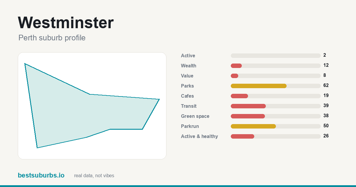 Westminster suburb score card: safety, activity, value and other scores, Perth