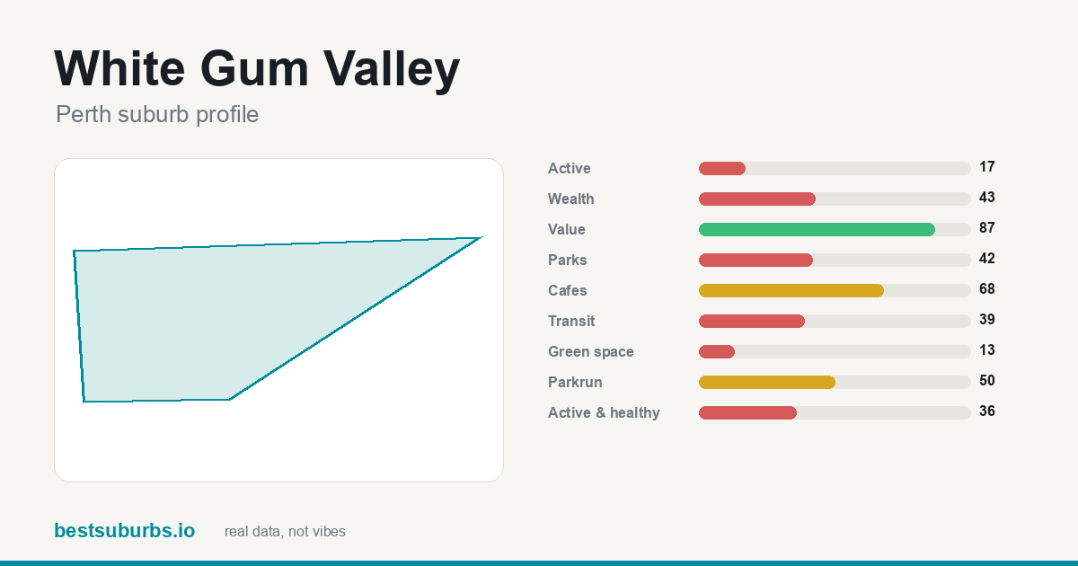 White Gum Valley suburb score card: safety, activity, value and other scores, Perth