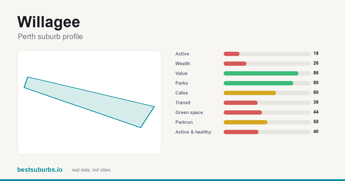 Willagee suburb score card: safety, activity, value and other scores, Perth