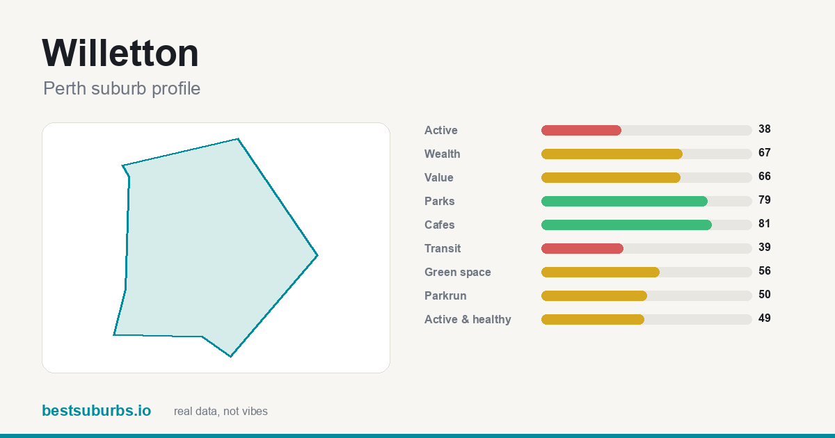 Willetton suburb score card: safety, activity, value and other scores, Perth