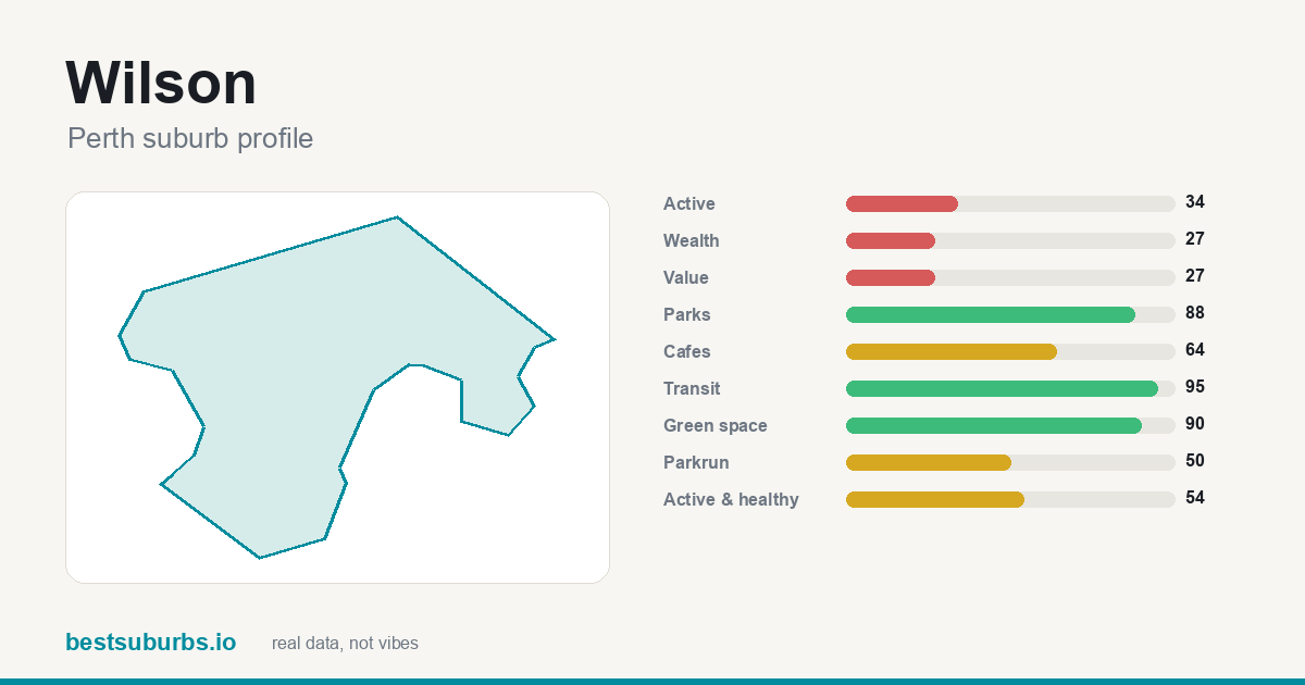 Wilson suburb score card: safety, activity, value and other scores, Perth