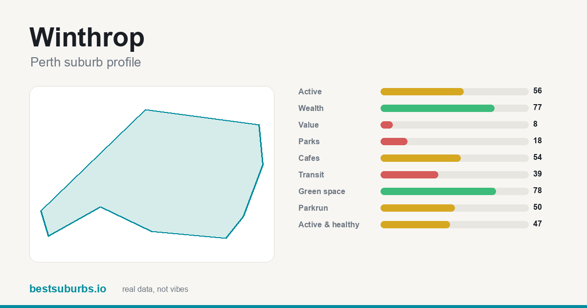 Winthrop suburb score card: safety, activity, value and other scores, Perth