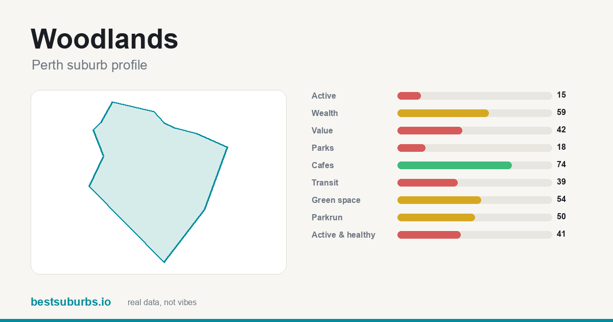 Woodlands suburb score card: safety, activity, value and other scores, Perth