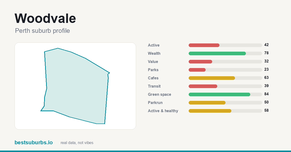 Woodvale suburb score card: safety, activity, value and other scores, Perth