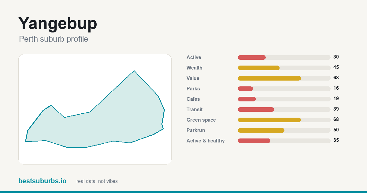 Yangebup suburb score card: safety, activity, value and other scores, Perth