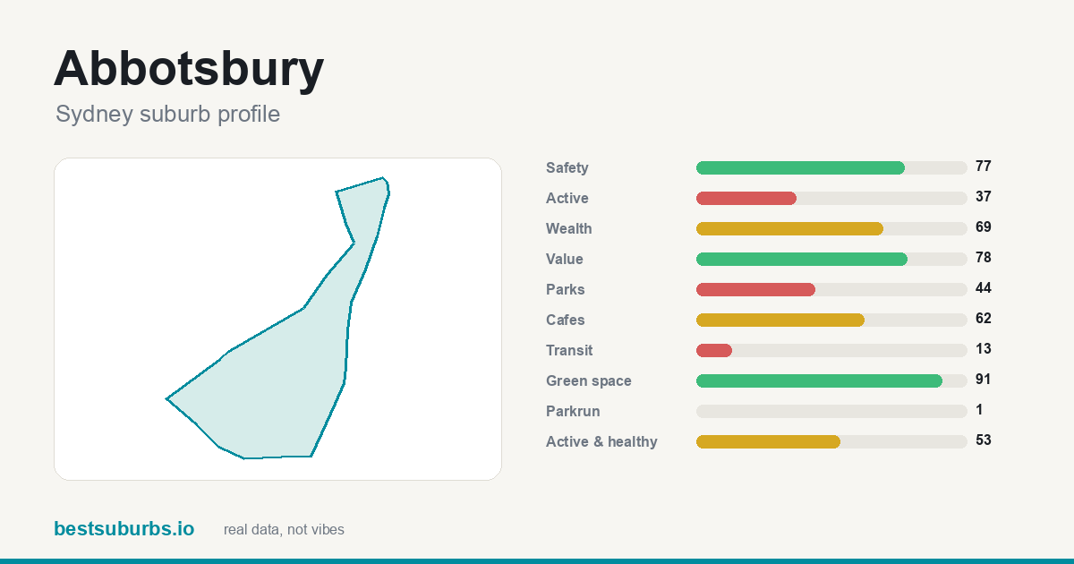 Abbotsbury suburb score card: safety, activity, value and other scores, Sydney