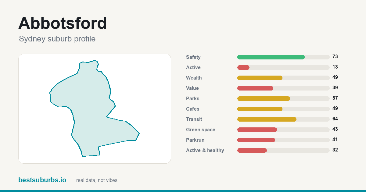 Abbotsford suburb score card: safety, activity, value and other scores, Sydney