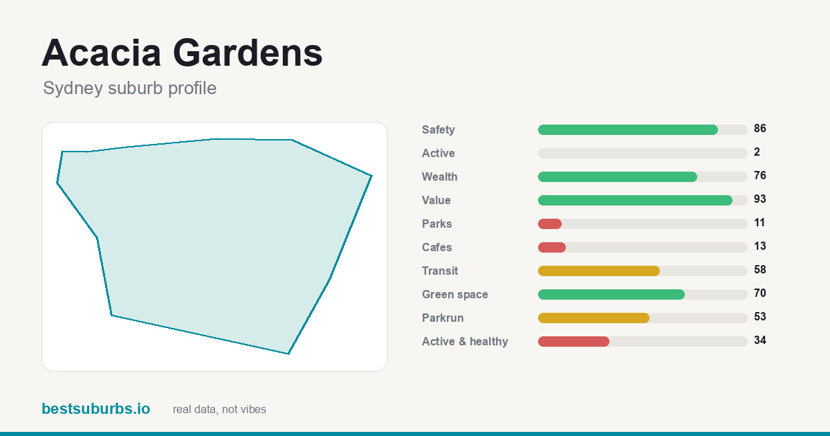 Acacia Gardens suburb score card: safety, activity, value and other scores, Sydney