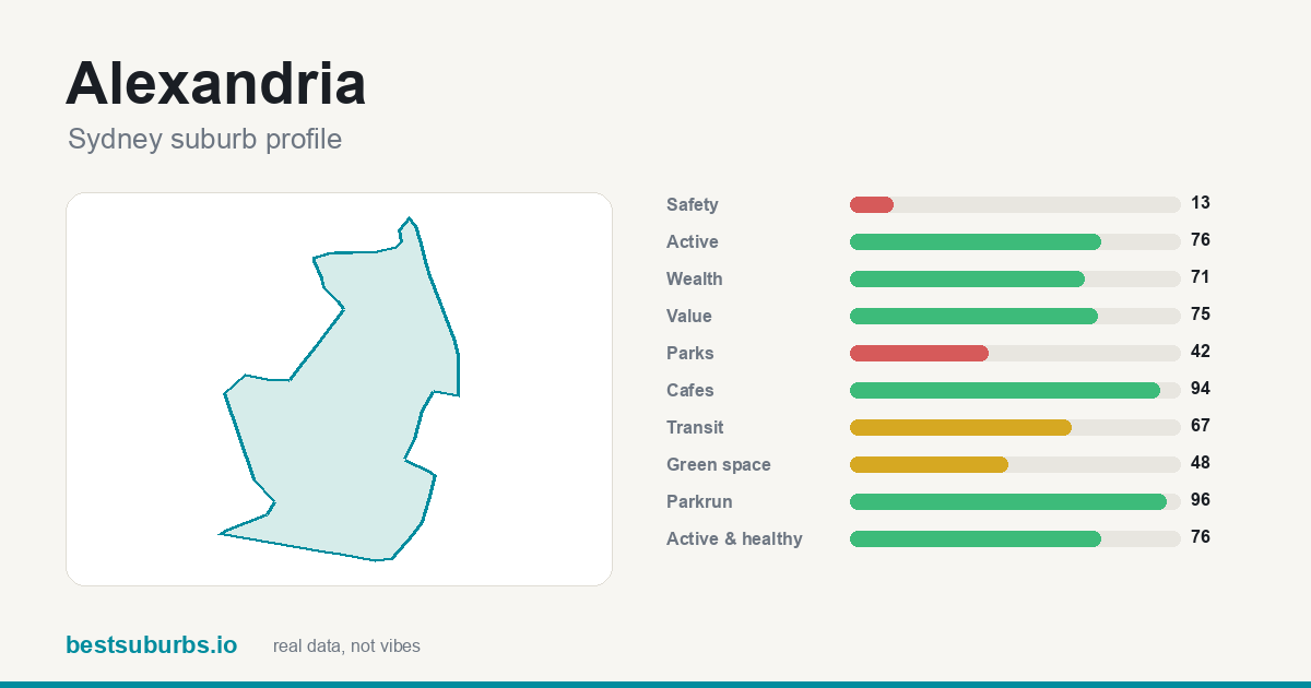 Alexandria suburb score card: safety, activity, value and other scores, Sydney