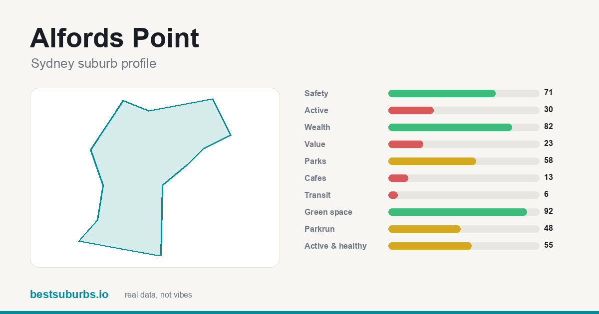 Alfords Point suburb score card: safety, activity, value and other scores, Sydney