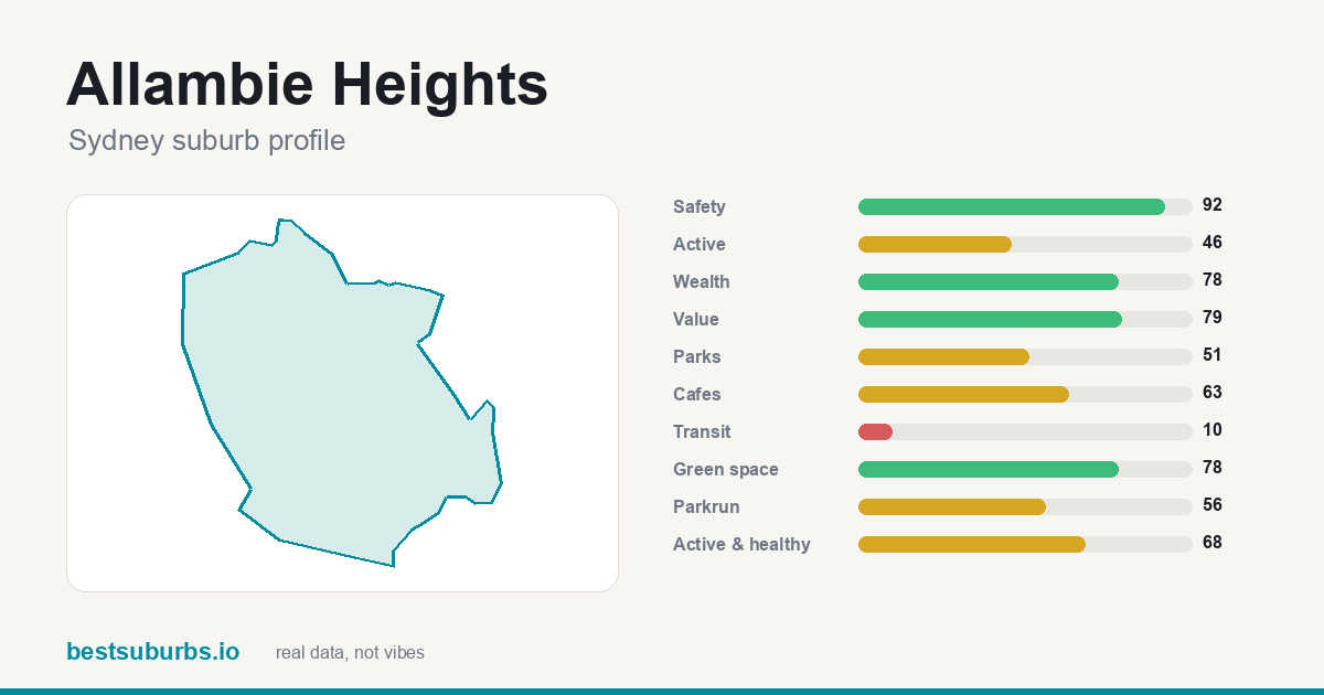 Allambie Heights suburb score card: safety, activity, value and other scores, Sydney