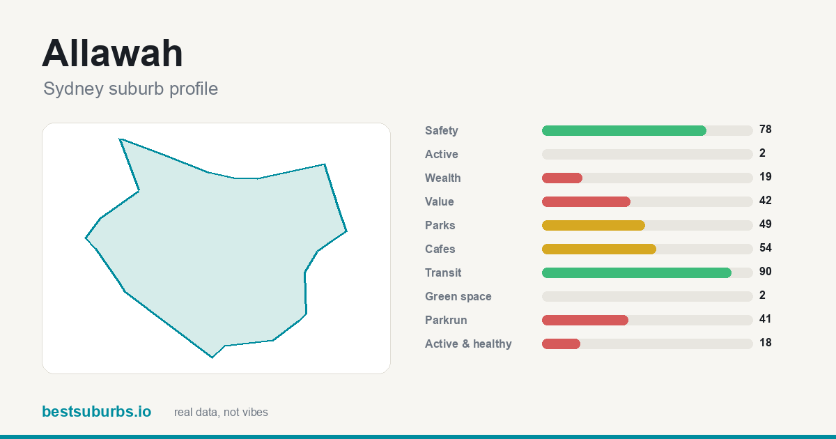 Allawah suburb score card: safety, activity, value and other scores, Sydney