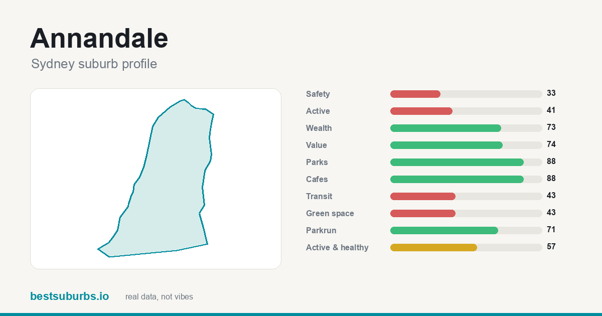 Annandale suburb score card: safety, activity, value and other scores, Sydney