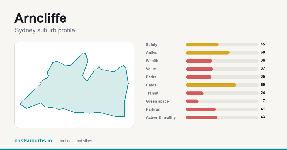 Arncliffe suburb score card: safety, activity, value and other scores, Sydney