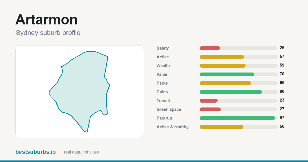 Artarmon suburb score card: safety, activity, value and other scores, Sydney