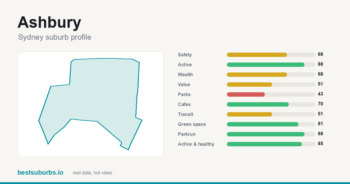 Ashbury suburb score card: safety, activity, value and other scores, Sydney