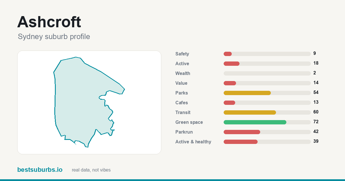 Ashcroft suburb score card: safety, activity, value and other scores, Sydney