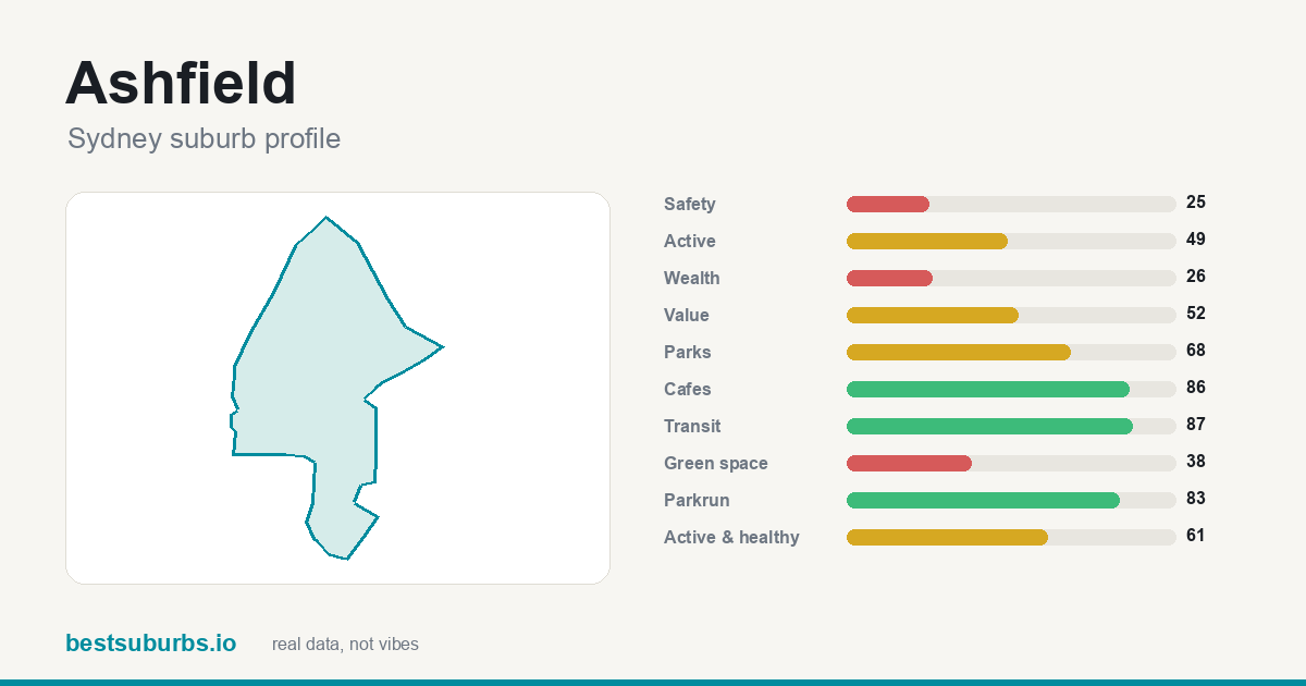 Ashfield suburb score card: safety, activity, value and other scores, Sydney
