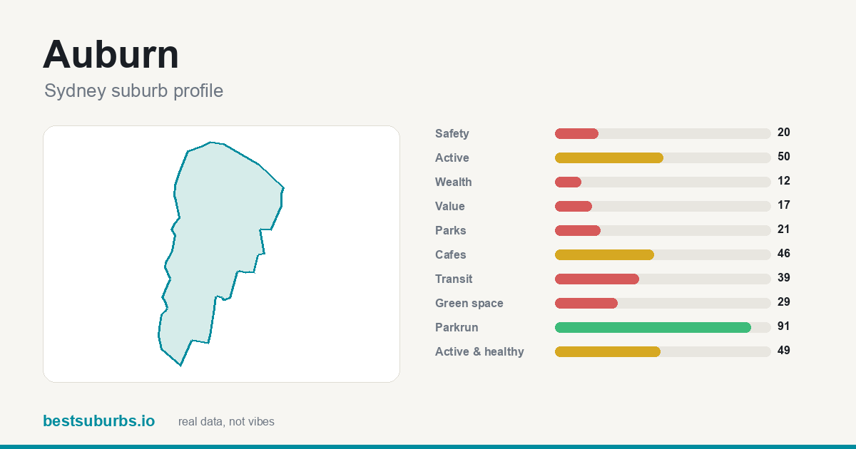 Auburn suburb score card: safety, activity, value and other scores, Sydney