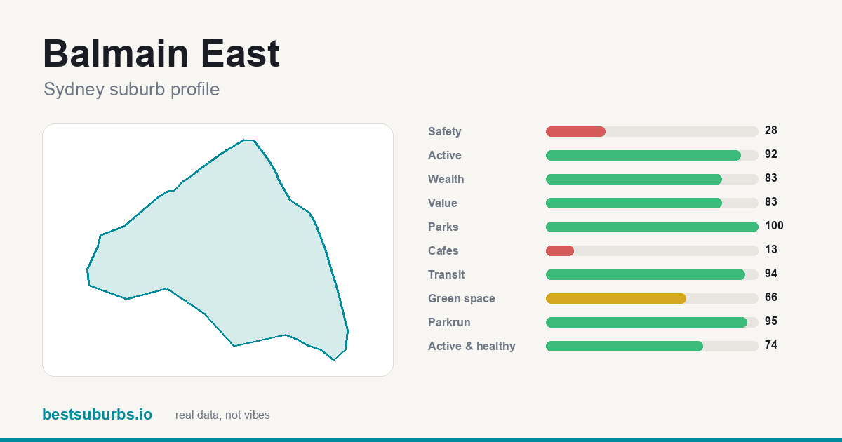 Balmain East suburb score card: safety, activity, value and other scores, Sydney