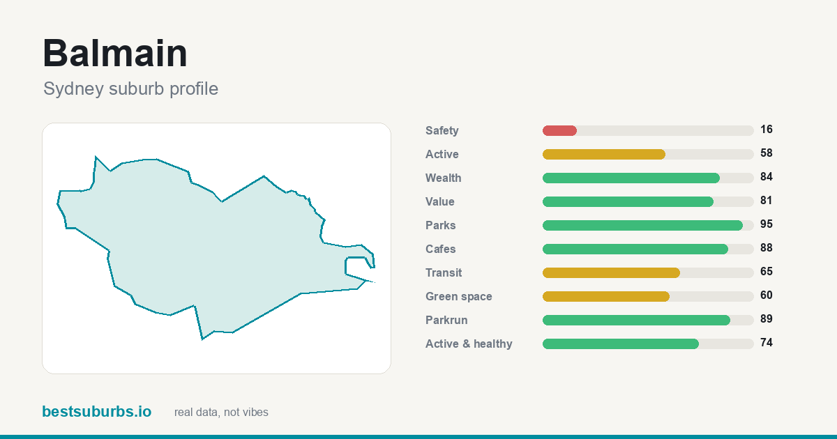 Balmain suburb score card: safety, activity, value and other scores, Sydney