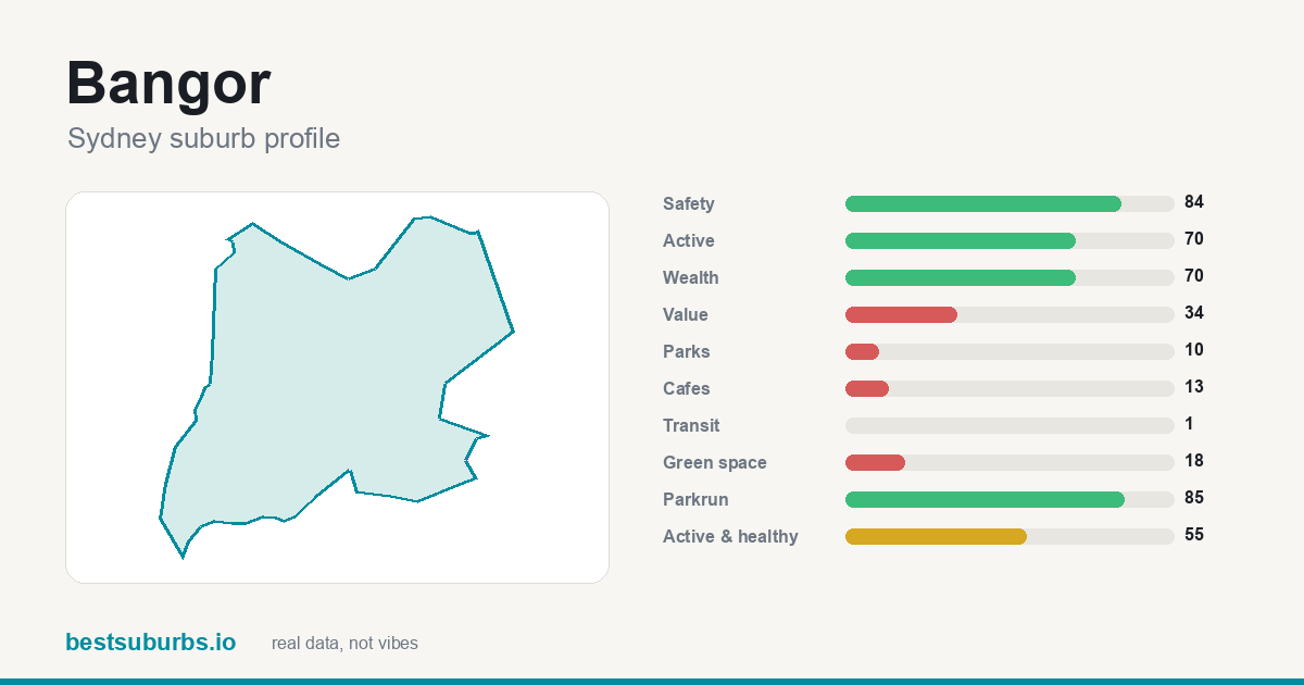 Bangor suburb score card: safety, activity, value and other scores, Sydney