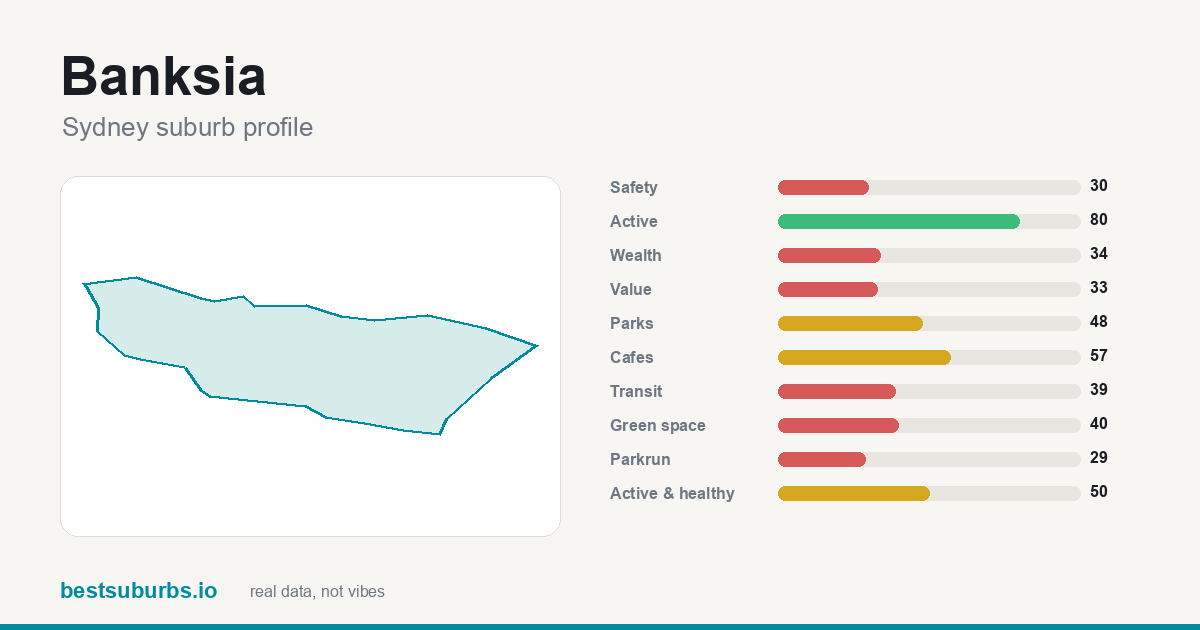 Banksia suburb score card: safety, activity, value and other scores, Sydney