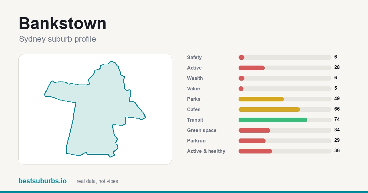 Bankstown suburb score card: safety, activity, value and other scores, Sydney