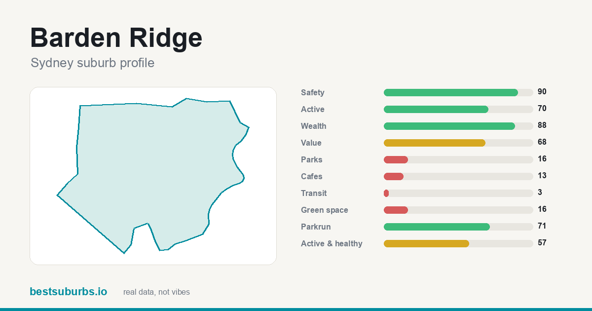 Barden Ridge suburb score card: safety, activity, value and other scores, Sydney