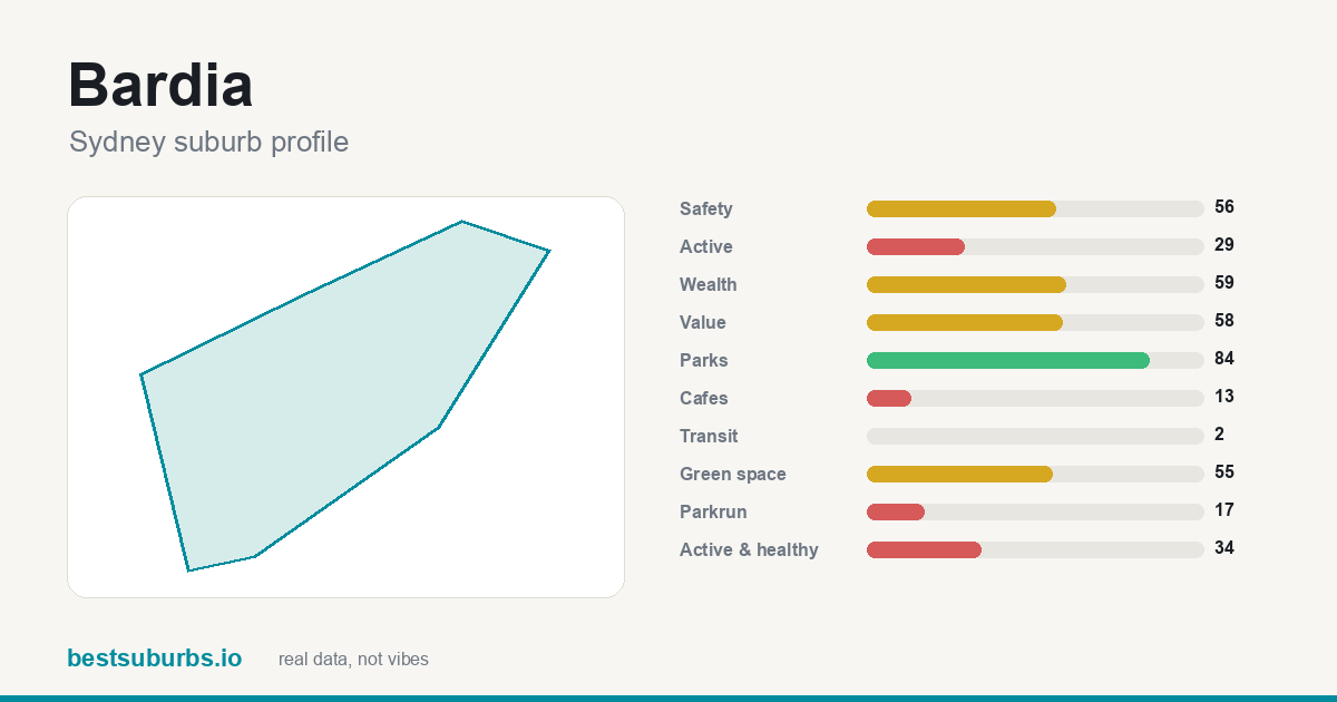 Bardia suburb score card: safety, activity, value and other scores, Sydney