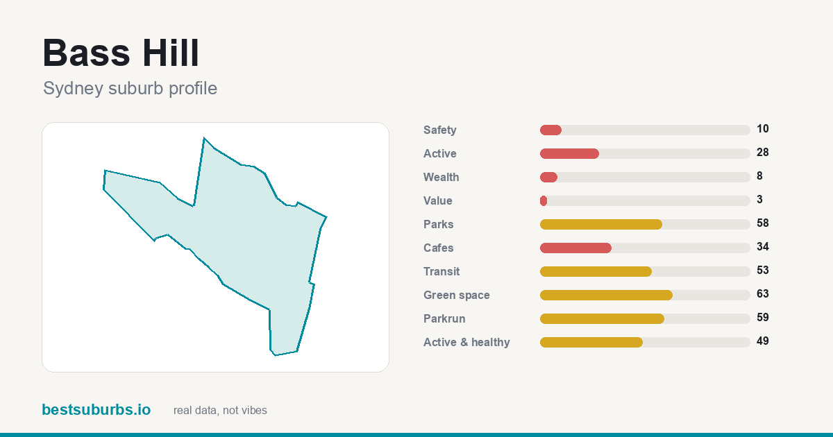 Bass Hill suburb score card: safety, activity, value and other scores, Sydney